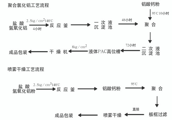 生產流程